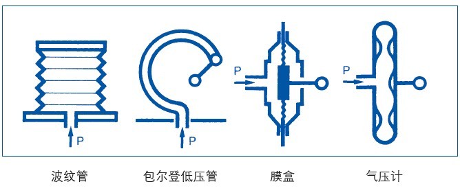 壓力傳感器設(shè)計原理