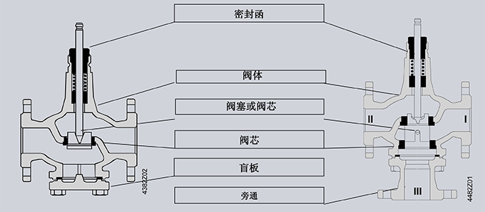 西門(mén)子閥門(mén)--西門(mén)子電動(dòng)調(diào)節(jié)閥基礎(chǔ)概念和理論